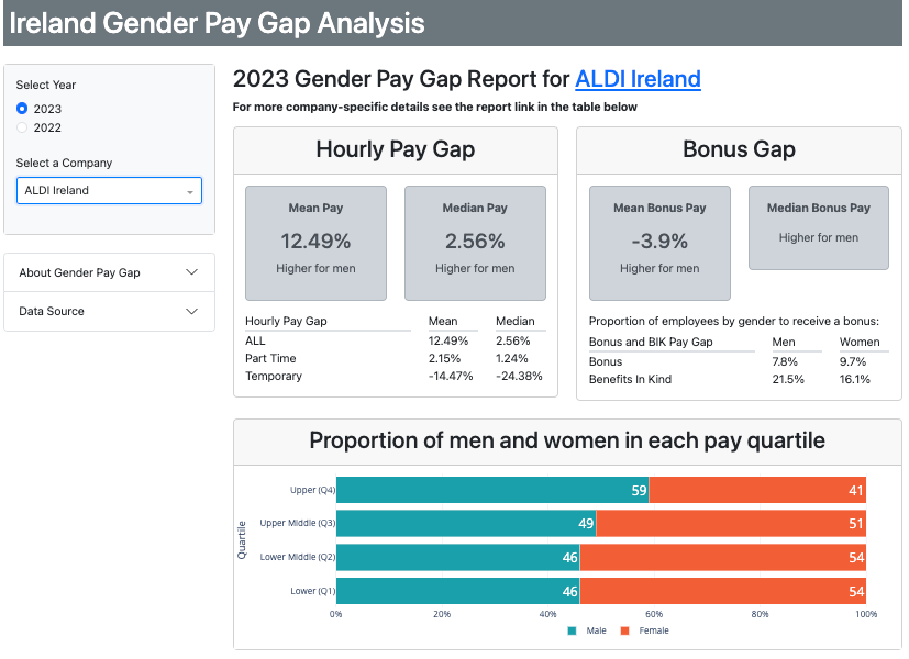 A screenshot showing what kind of dashboard can be created by Dash.